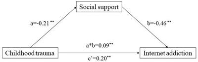 The relationship between Internet addiction and childhood trauma in adolescents: The mediating role of social support
